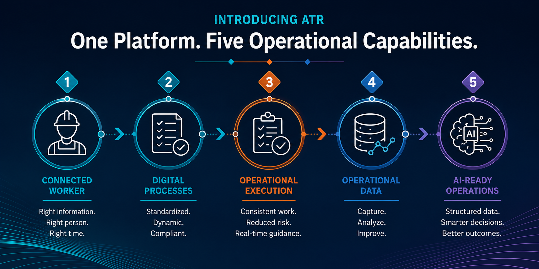 One Platform. Five Capabilities