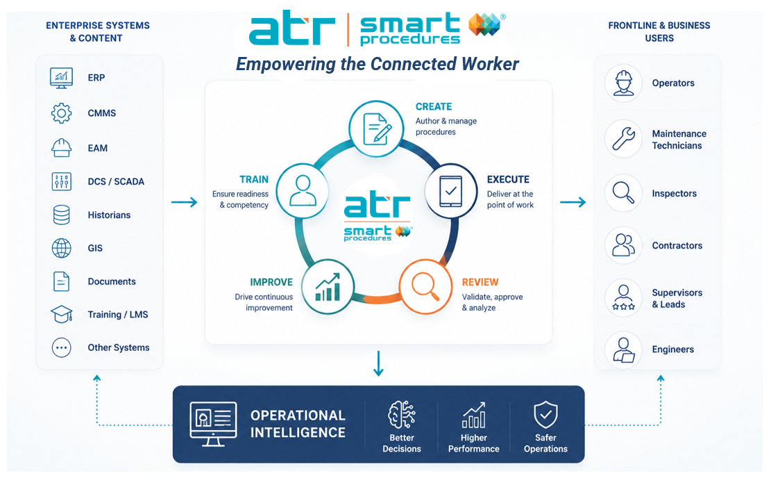 ATR SmartProcedures is a connected system