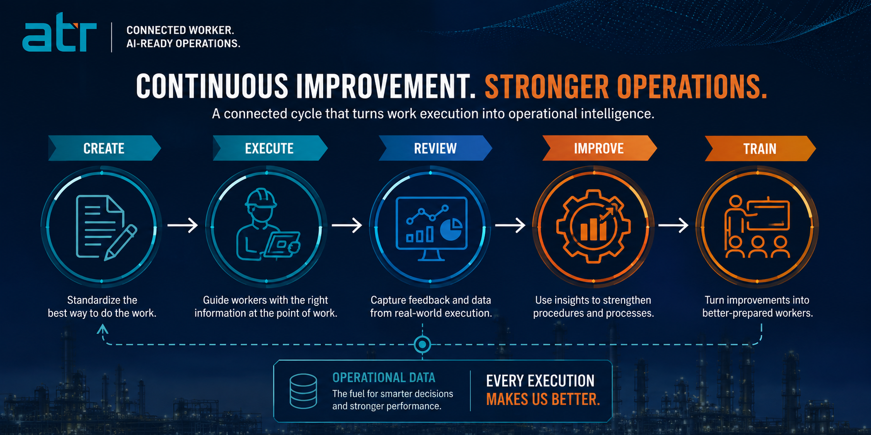 Continous improvement - blog